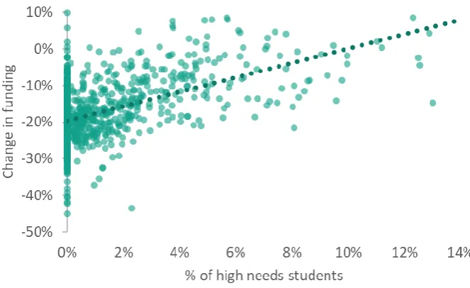 Figure 2.12 Proportion of students in secondary schools eligible for and claiming Free School Meals, and increase in disadvantage and high needs funding per student in real terms between 2010/11 and 2018/19, by region 