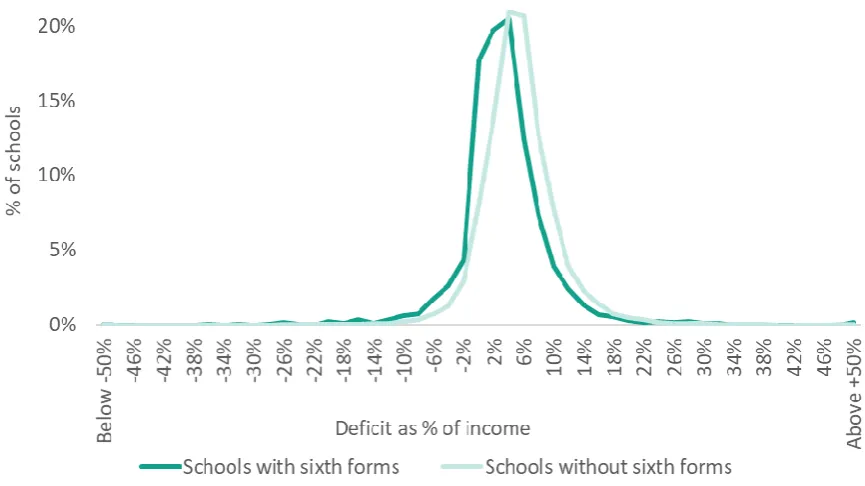 Figure 3.6 Accumulated deficit in local authority maintained schools with and without sixth forms, 2016/17 