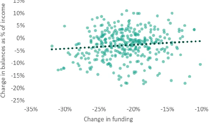 Figure 3.7 Change in balances as proportion of income v changes in funding per student in real terms, state-funded schools with sixth forms and no primary provision, 2011/12-2017/18 