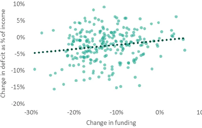 Figure 3.8 Change in deficit as proportion of income v change in funding per student in real terms, further education and sixth form colleges, 2011/12-2017/18 