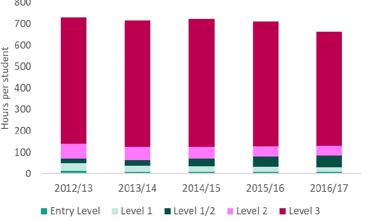 Figure 4.1 Average learning hours per student (entire cohort), 2012/13-2016/17 