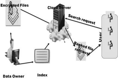 Figure 1.1 design of the search over encrypted cloud information   