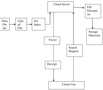 Figure 3.1 System Architecture of client server model in cloud  