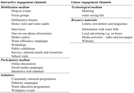 Table 2 Interactive and linear water engagement channels 