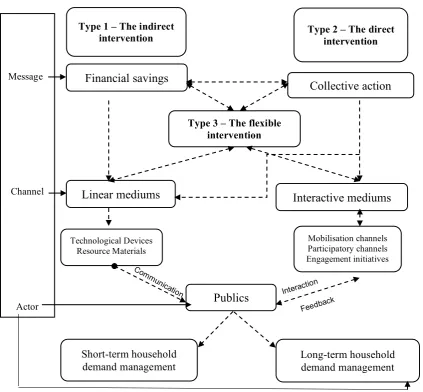 Figure 4 Typology of demand management approach in water utilities 
