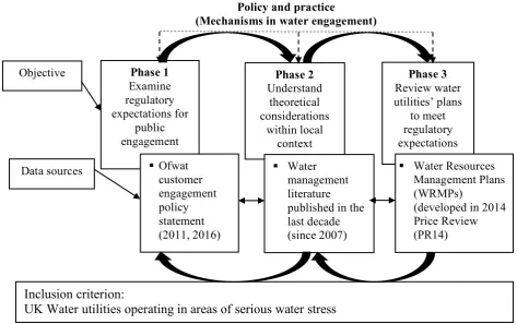 Figure 1 Framework for analysing considerations for public engagement policy and practice  