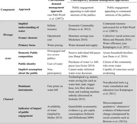 Table 1 Conventional versus Contemporary Approaches to Public Engagement in relation to Reducing Water Demand  