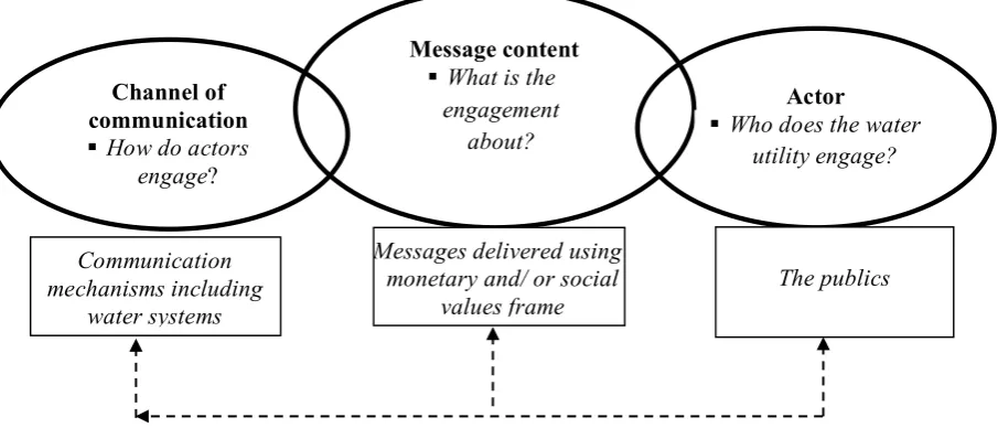 Figure 2 The MAC (Message Actor Channel) model of communicative water practices