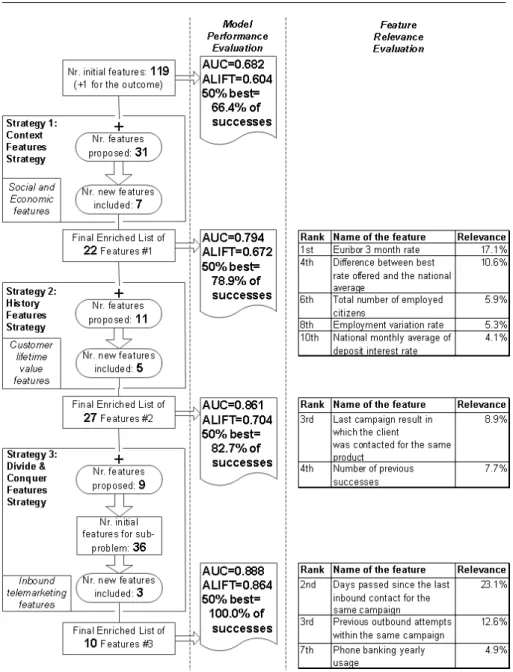 Fig. 2 Framework applied to the bank telemarketing case study