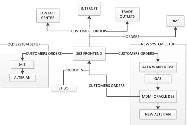 Figure 3.1: Screwfix’s Systems Architecture framework, showing the old and new systems set-up