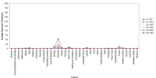 Figure 3.7: Plot showing the average Topics transacted per transactions by the verified Electrician trade-type.