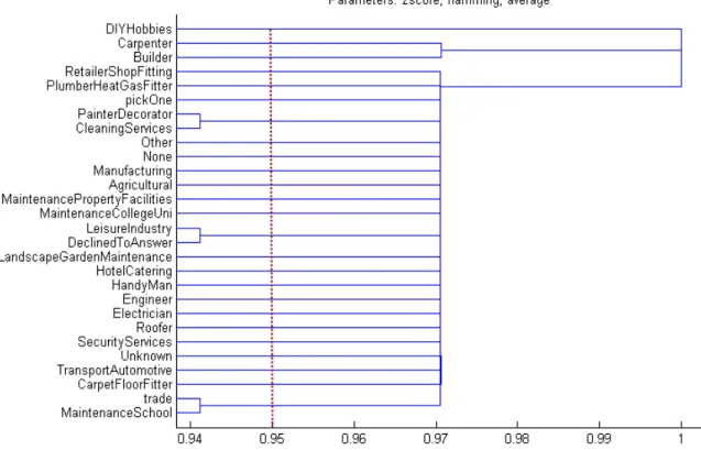 Figure 3.11: Best Dendrogram (with a cophenetic correlation coefficient of 1) of the Trade-Type Topic Transactions for 2007.
