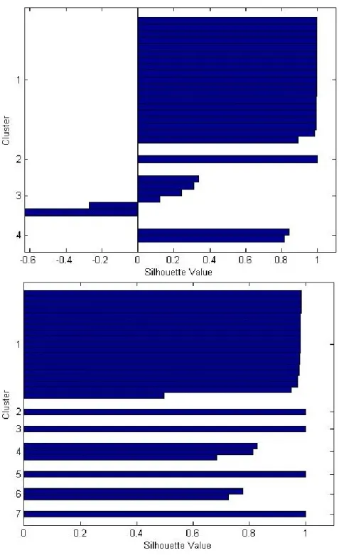 Figure 3.15: The silhouette plots for k = 4 and k = 7 clusters for the Trade-types in Screwfix’s transactional data.