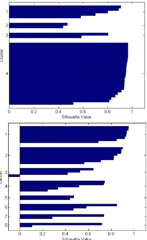 Figure 3.16: The silhouette plots for k = 4 and k = 8 clusters for the Topics in Screwfix’s transactional data.