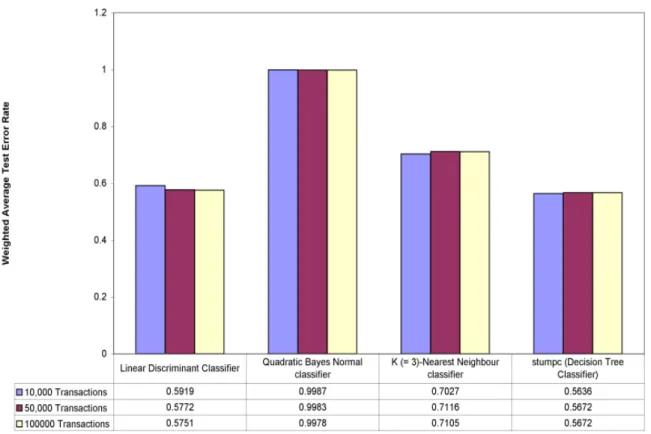 Figure 3.19: Plots showing the performance of ldc, qdc, 3-Nearest Neighbour and Decision Tree Classifiers on Sampled Screwfix’s Transactional Data