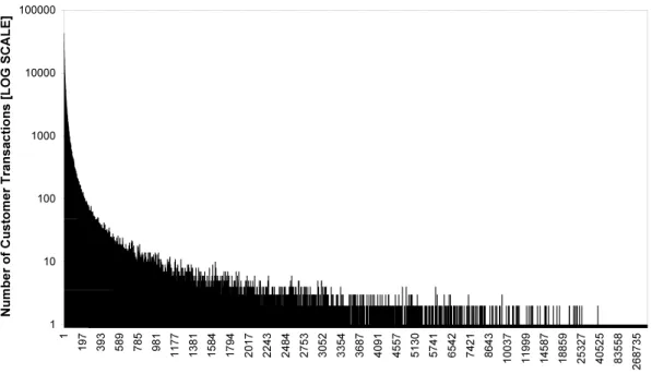 Figure 4.3: Plot showing the distribution of Items per Transaction (Basket size) of SLI- SLI-GRO’s Transactional Dataset