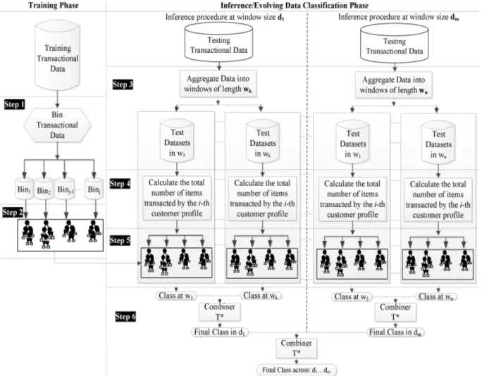 Figure 5.1: Architecture for change mining a classifier ensemble over time. The highlighted steps are described in Sections 5.2.2 and 5.2.3