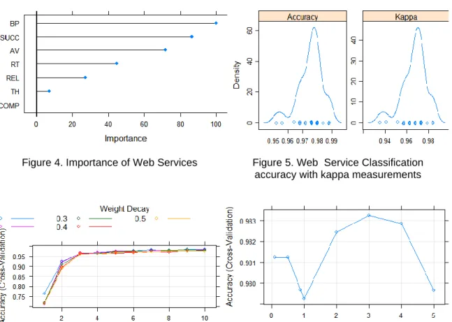 Table 12. Web Service Classifications of Existing Methods and Accuracy Values 