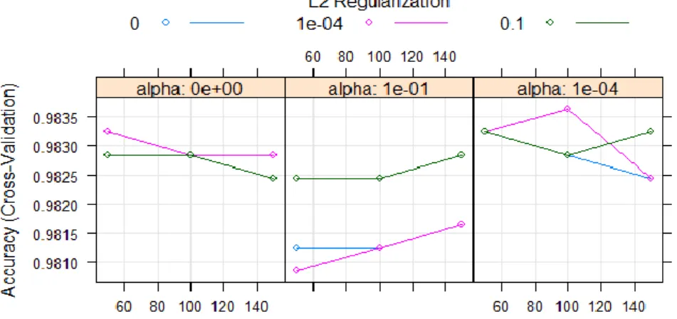 Figure 8. eXtreme gradient boosting method, alpha, first, second and third iterations with alpha  values the comparison graph 