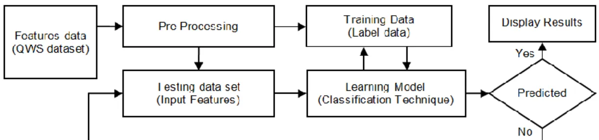 Figure 1. Quality of web service classification learning model 