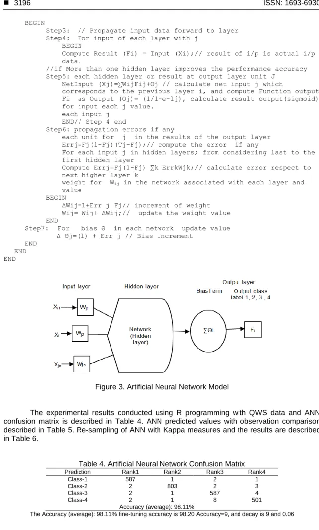 Figure 3. Artificial Neural Network Model 