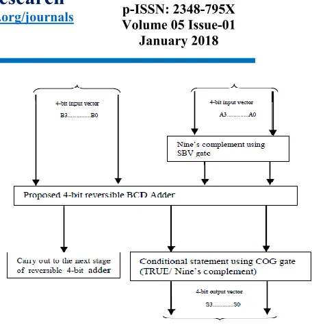 Fig. 2. Proposed reversible 64-bit BCD adder 