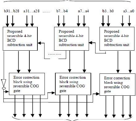 Fig. 4. Proposed 64-bit reversible BCD Subtract unit 