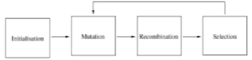 Figure 3: Procedures involved in Differential Evolution 