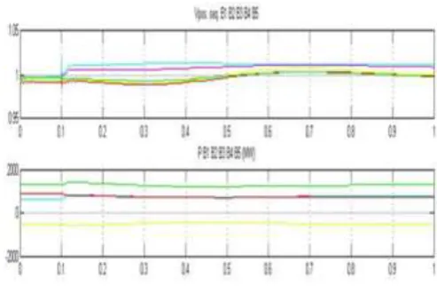 Figure 6: Voltage and active power at different buses before and after ipfc placement 