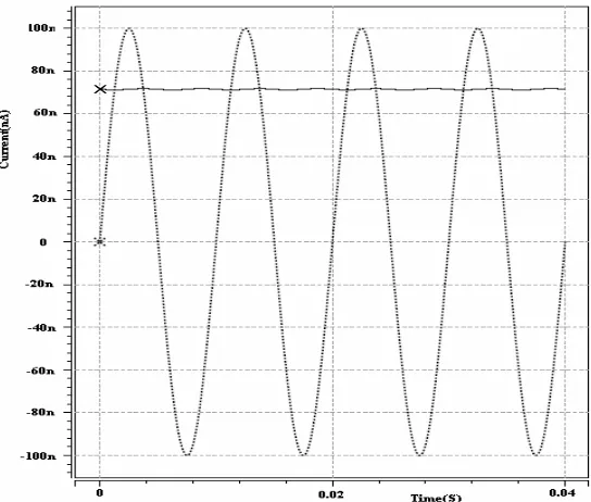 Figure 10:  Relative error vs. input current amplitude of  the RMS-to-DC converter. 
