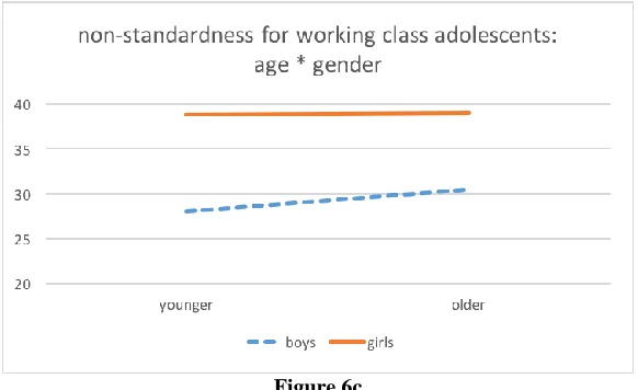 Figure 6c ‘Age*Gender’-Interaction for Working Class Teenagers