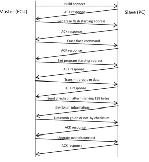 Figure 2. master working process 
