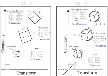 Figure 1.10: Complexity of calibration transform depending on the type of registration