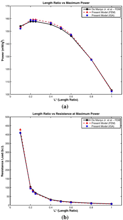 Fig. 9 Variation of the a maximum power amplitude andb resistance load at the maximum power with the length ratio ofthe Spar