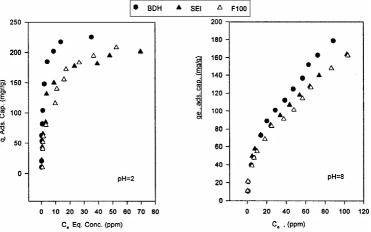 Figure 3.  p-Nitrophenol in different Carbon at pH = 2 and pH = 8. 