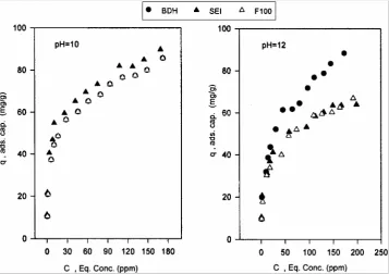 Figure 4.  PNP in different carbon at pH = 10 and pH = 12. 