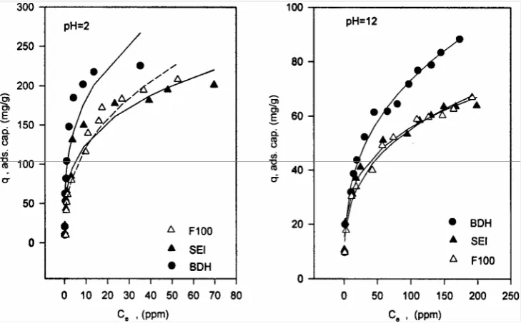 Figure 5.  p-Nitrophenol Langmuir fit. 