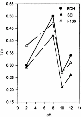 Figure 7.  Variation of Qm with pH (Langmuir). 