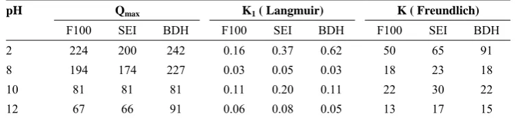 Table 4.  Fitted parameters for different carbons 
