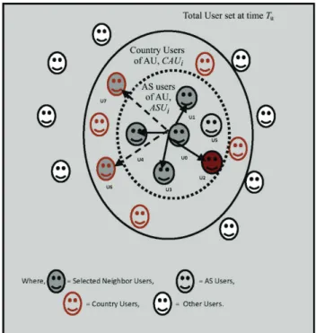 Figure 1 Context-aware similar neighbor selection