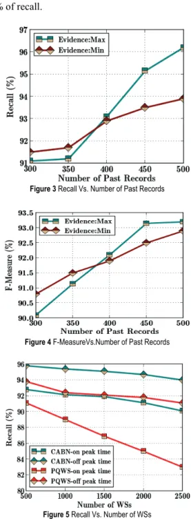 Figure 2 PrecisionVs. Number of WSs 