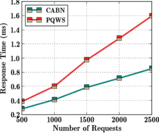 Figure 6 Response Time Vs. Number of Request 
