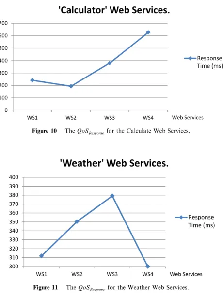 Figure 10 The QoS Response for the Calculate Web Services.