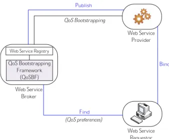 Figure 3 QoSBF: QoS Bootstrapping Framework. Fig. 4 SOA Extension for Supporting QoS Bootstrapping.