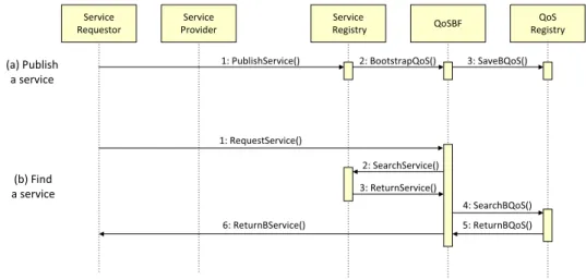 Fig. 5 shows the sequence diagram of the Publish and Find operations of a service in the extended SOA
