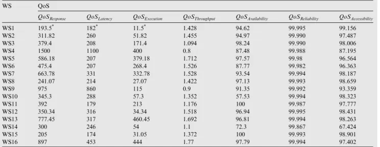 Fig. 7 shows the bootstrapped QoS Response and