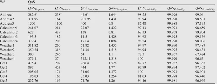 Figure 9 The QoS Response for the Address Web Services.