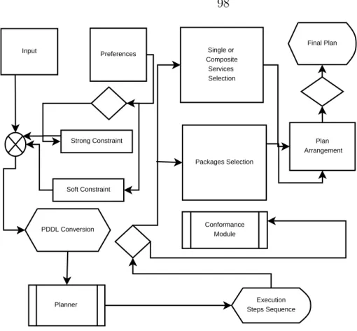 Figure 4.1: Planning Process For Web Services