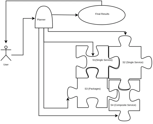 Figure 2.1: The Web Services Composition Process