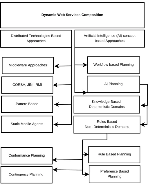 Figure 2.3: Dynamic Web Services Composition Structure